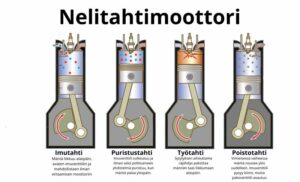 Nelitahti moottorin toiminta kuvassa